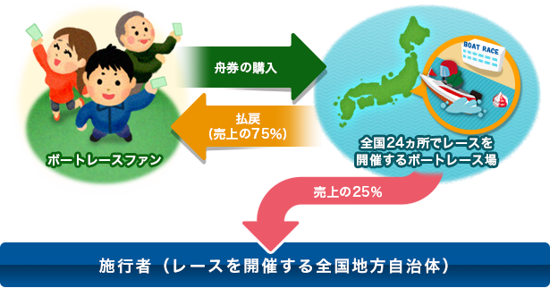 ボートレースの仕組み